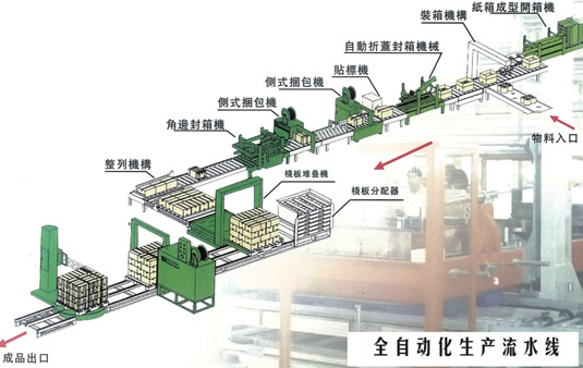 广州永兴全自动化生产流水线：包装行业广州老牌厂家